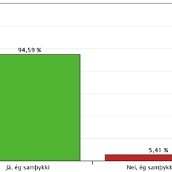 Sálfræðingar hjá Reykjavíkurborg samþykktu í dag nýjan kjarasamning